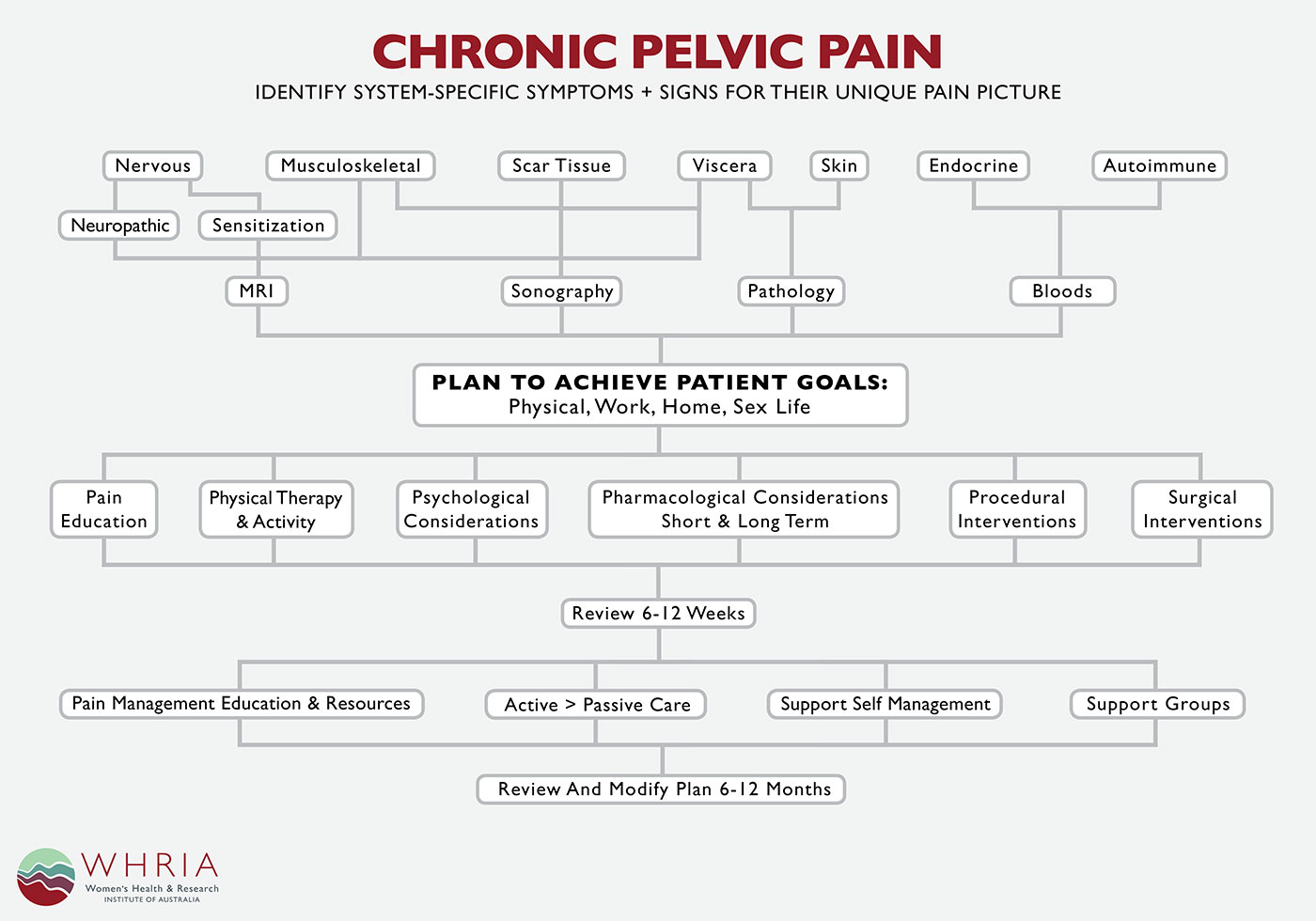 Pudendal Neuralgia Treatment & Symptoms - WHRIA